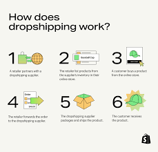 How does dropshipping work