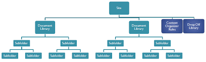Content Hierarchy