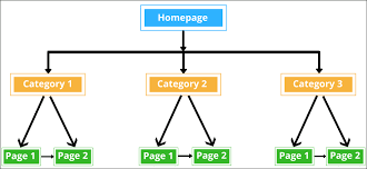 Internal Linking